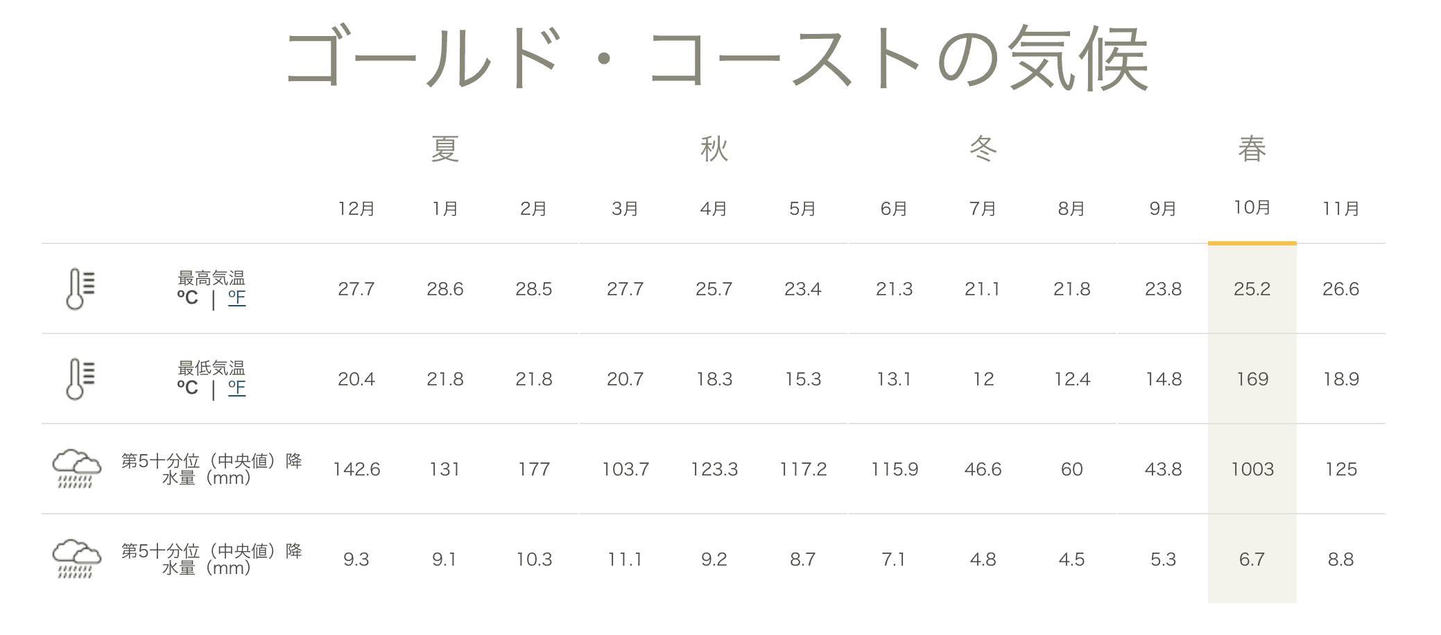 ゴールドコースト季節別の天気と気温まとめ オーストラリアへ親子留学するならhellokids ハローキッズ