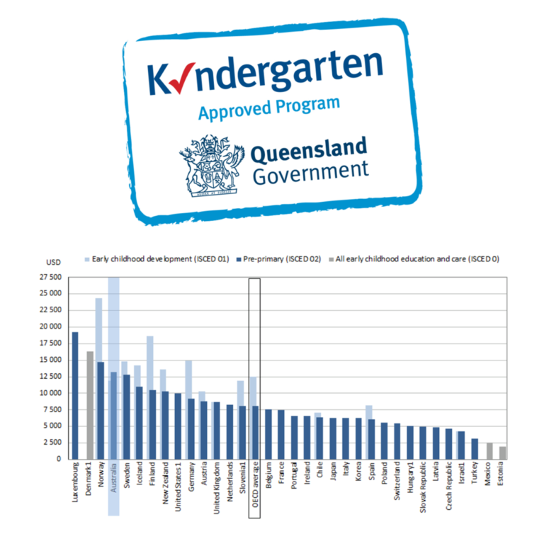 http://www.oecd.org/education/school/ECECDCN-Australia.pdf